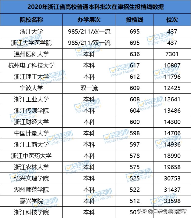 想在江浙滬地區上大學,高考要考多少分?