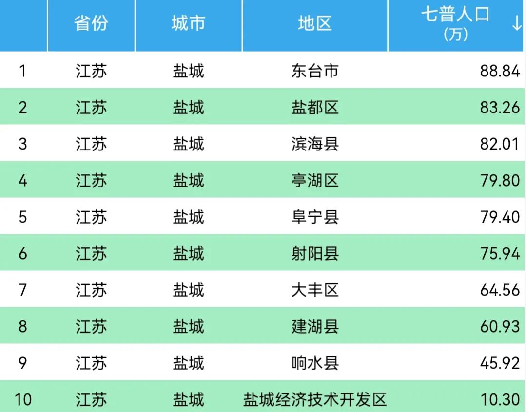 江蘇鹽城最新各區縣人口官方公佈:東臺市88.84萬,響水縣45.92萬