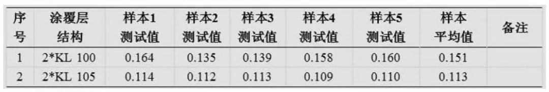 表面处理工艺对紧固件摩擦系数的影响?之锌铝涂层涂覆篇