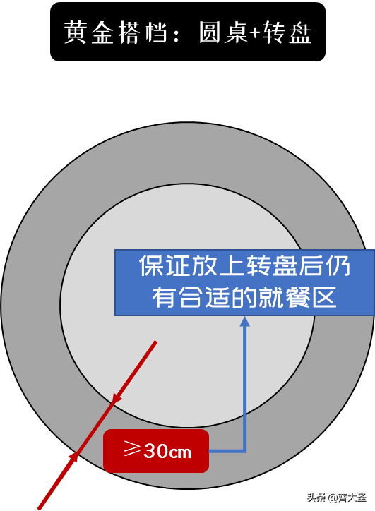 餐桌高度标准尺寸【餐桌的材质和常见布局大全】01.餐桌标准尺寸02.桌面标准尺寸03.方桌方桌宽度应≥75cm04.圆桌05.通道预留尺寸预留空间尺寸总结如下：①邻座最小间距：60cm②餐椅后通行最佳距离：120cm③方便移动餐椅距离：75cm④向后拉出餐椅需预留距离：90cm06.常见布局07.餐桌吊灯注意事项08.餐桌材质选购建议①实木餐桌②大理石餐桌③岩板餐桌④钢化玻璃餐桌