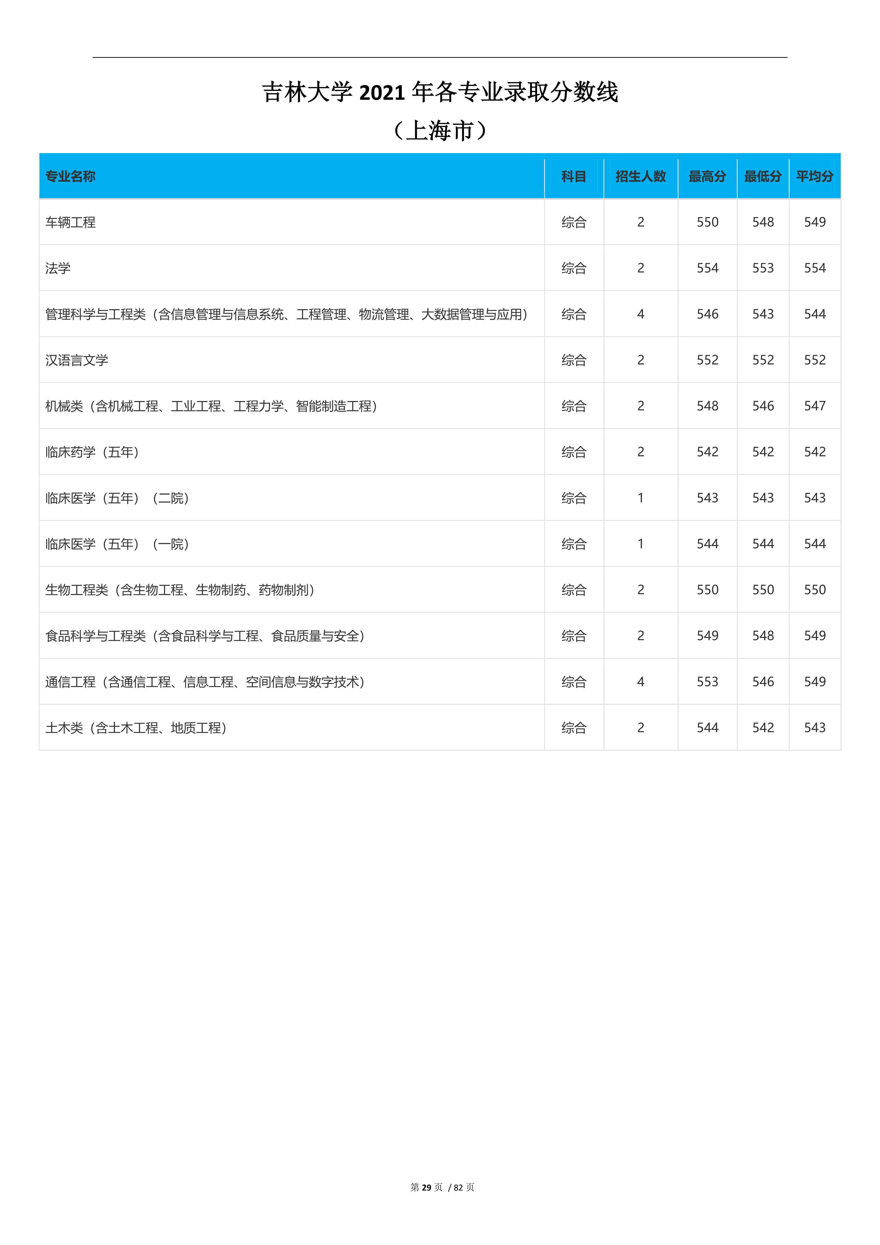 2022高考：吉林大学2021年在各省市本科招生的专业录取分数线