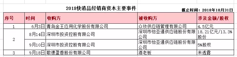 独家｜消费降速，快消品经销商6大重构——2018年快消品经销商调查