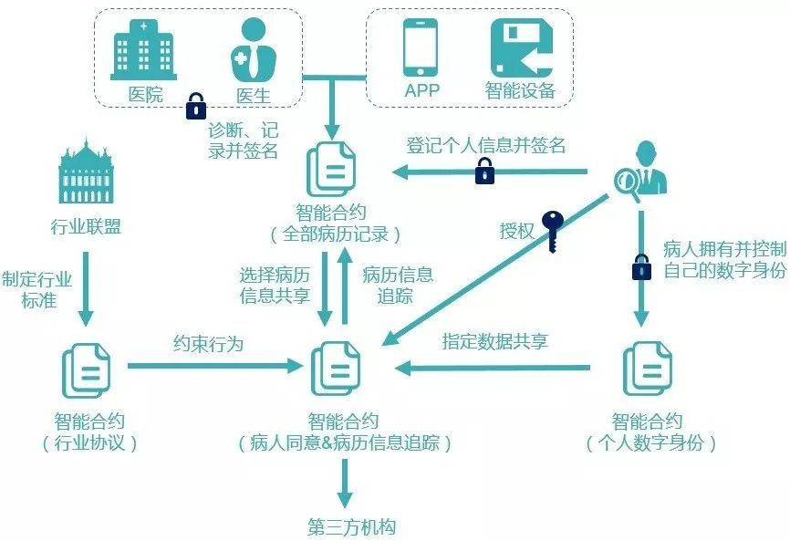 区块链落地，医疗行业又一大福音