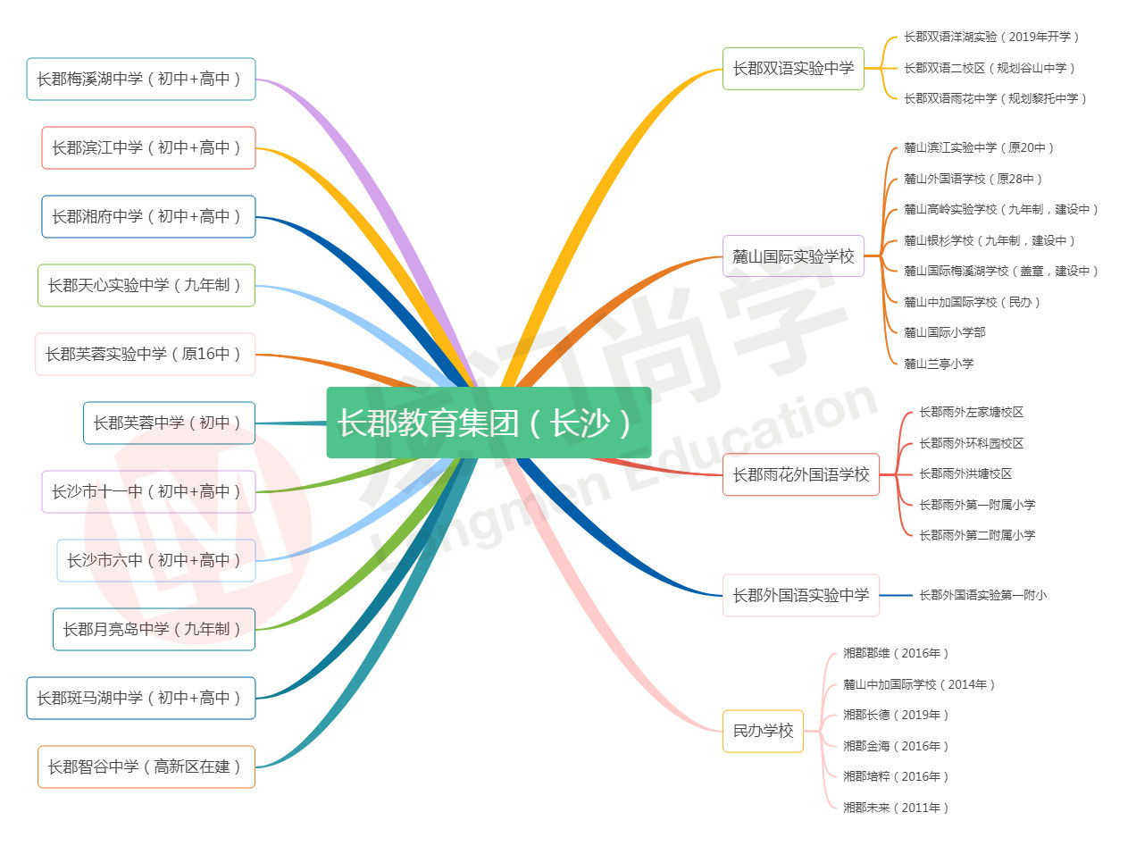 家长注意了，最新的长沙四大名校集团脉络图