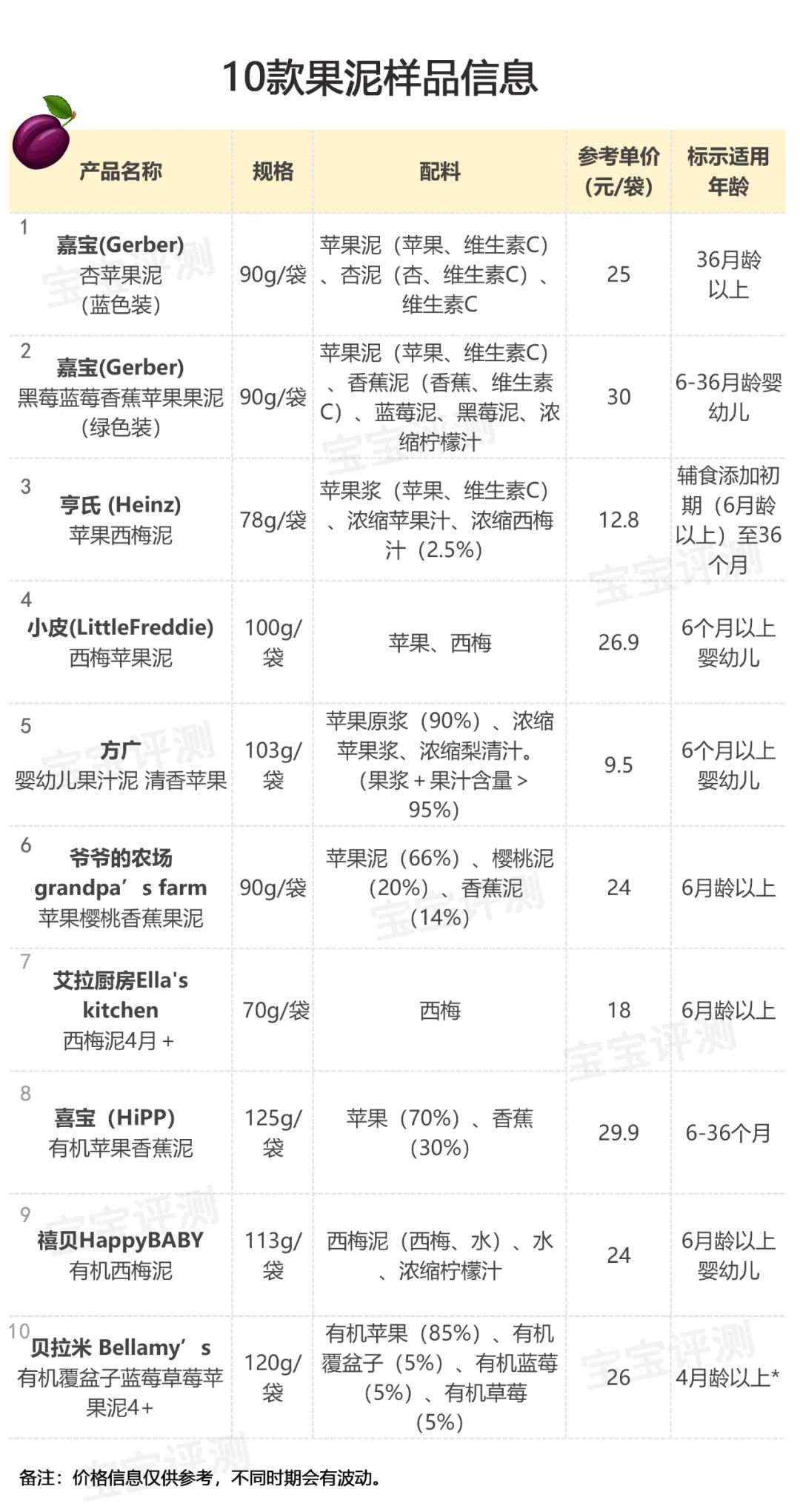 10款宝宝果泥评测下：含糖量、维生素C、钠含量结果出人意料