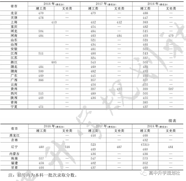 D54：辽宁省合并本科招生，但这些院校原在二本招生