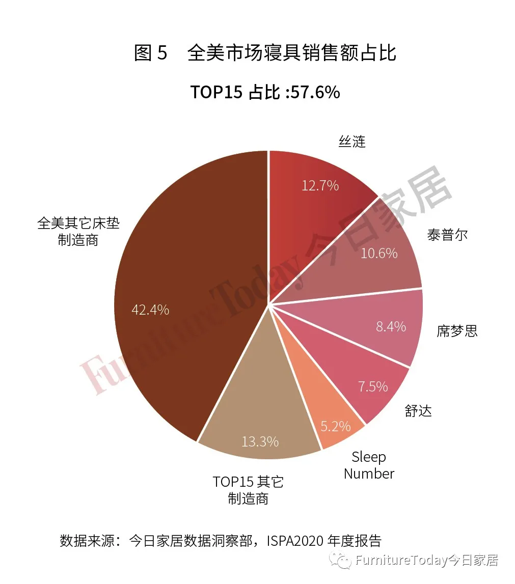 2021全美床垫制造商TOP15出炉