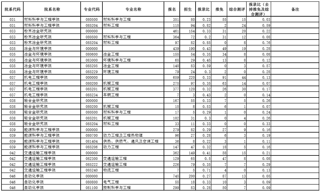 2020年考研院校篇——中南大学（总篇）