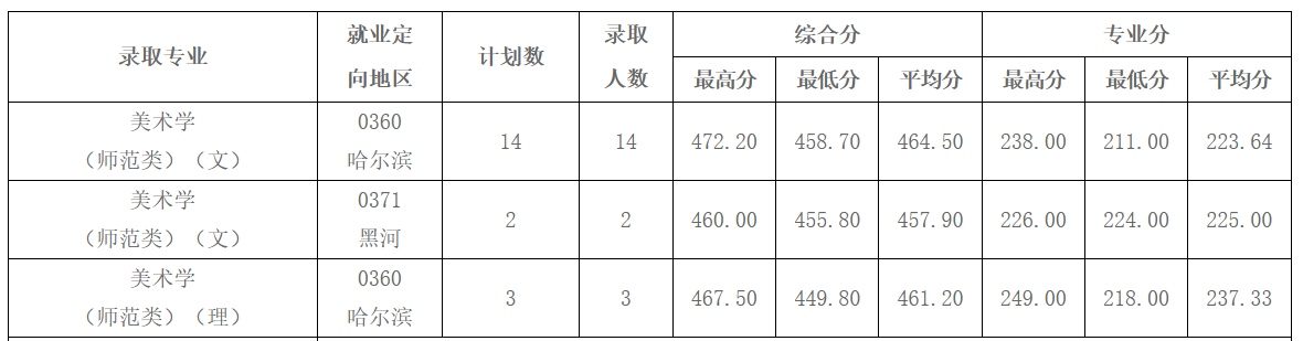 2021年黑河学院（黑龙江）录取分数