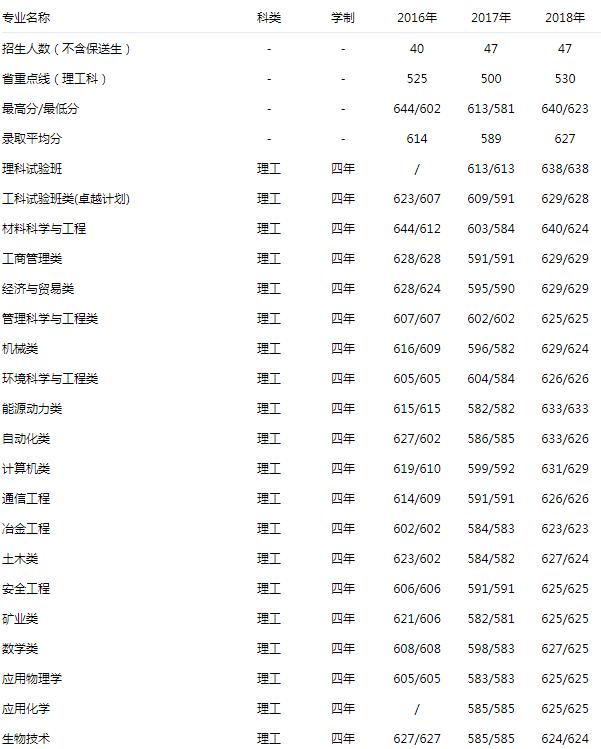 北京科技大学 理工 2016-2018录取分数线