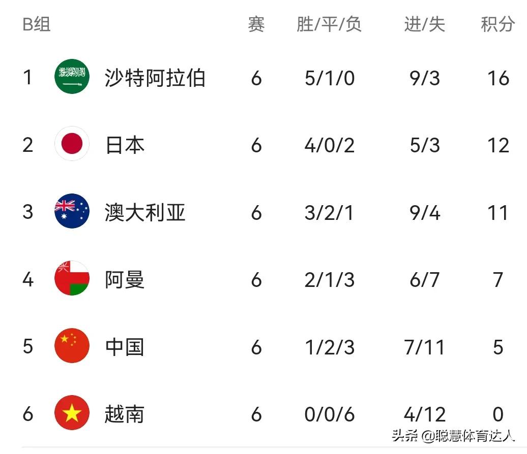 世界杯预选赛亚洲区a组排名（亚洲区世界杯预选赛：A组伊朗韩国锁定前二，B组三强已定中国出局）