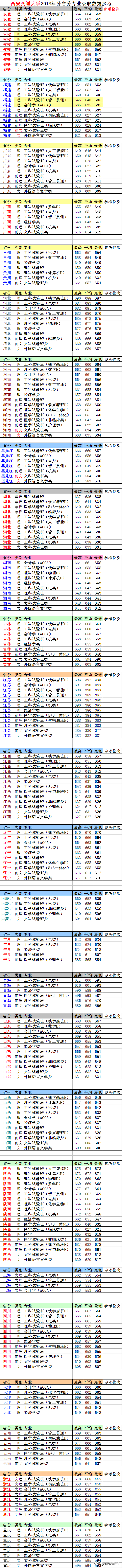 西安交通大学：2018年全国26省全部专业录取分数线，一次发布