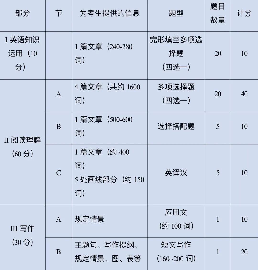 考研公共课考试内容 题型分值汇总