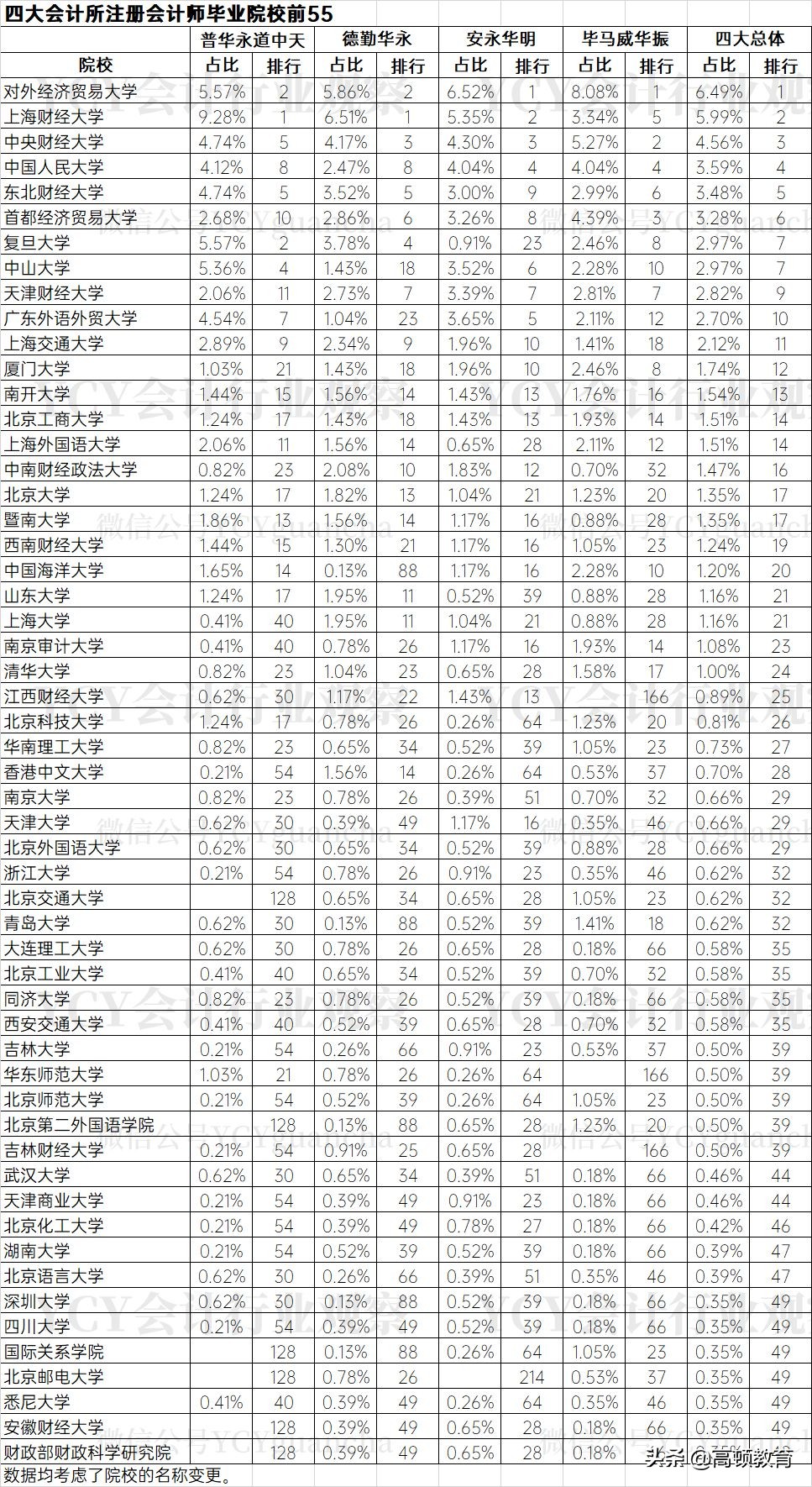 四大会计所CPA毕业院校TOP10，上财、央财竟不是第一？