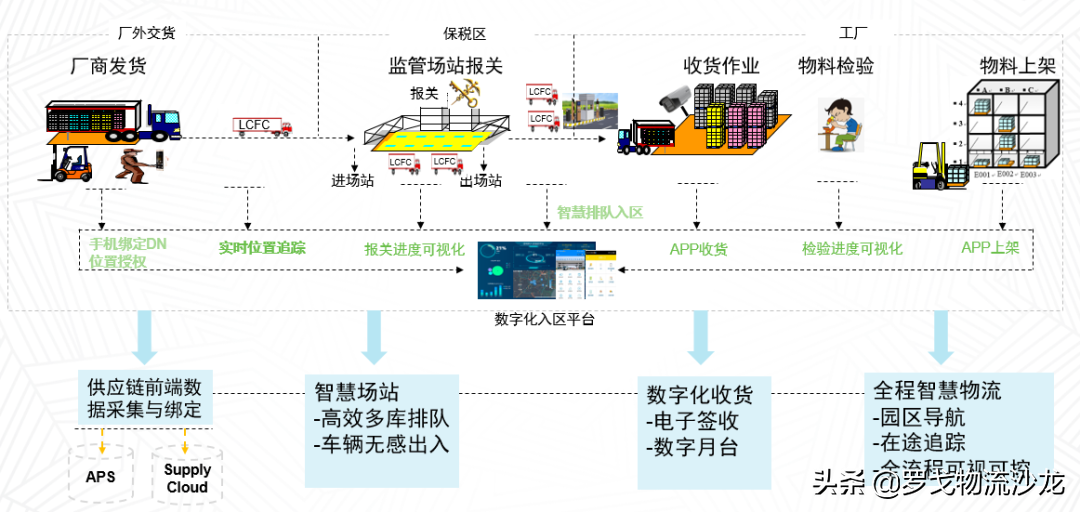 实战分享：如何打造入厂物流的全程智能化管理