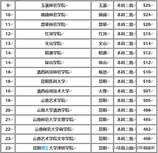 云南省2019年本科一批&二批各大学排名及分数线（文科&理科）