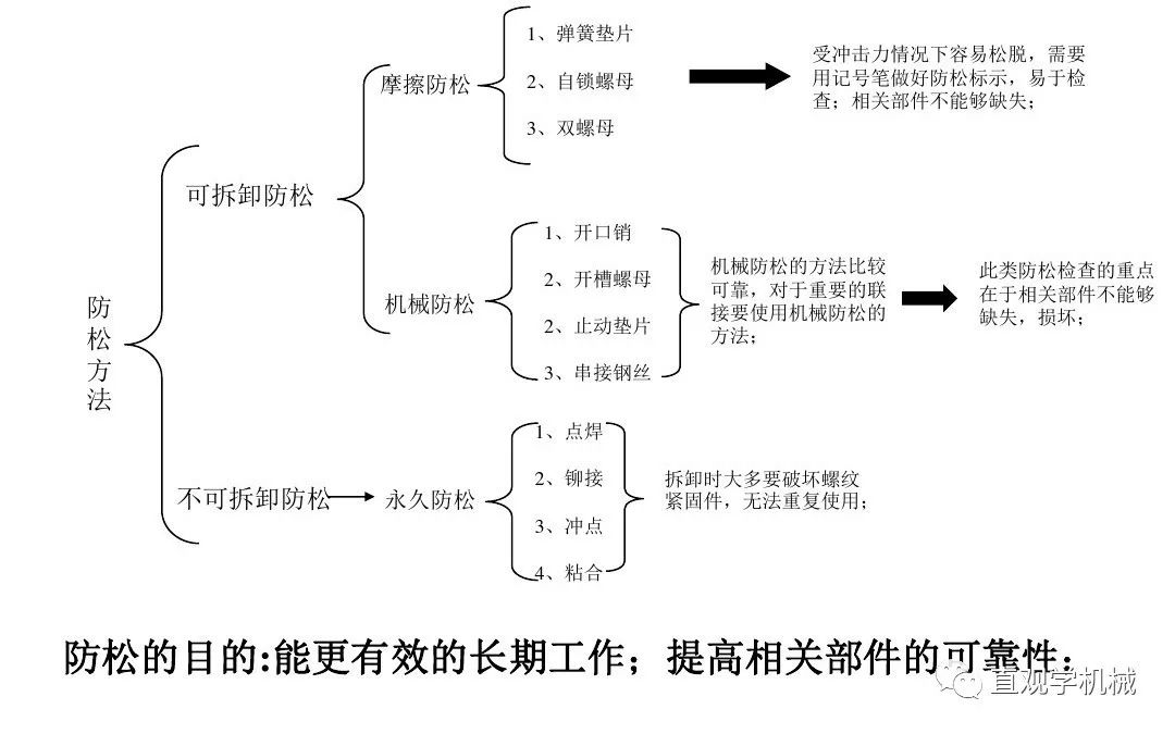 12种超级经典的螺栓防松设计