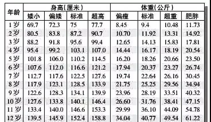 孩子身高多少算平均水准？1~12岁男女孩最新身高标准表来了