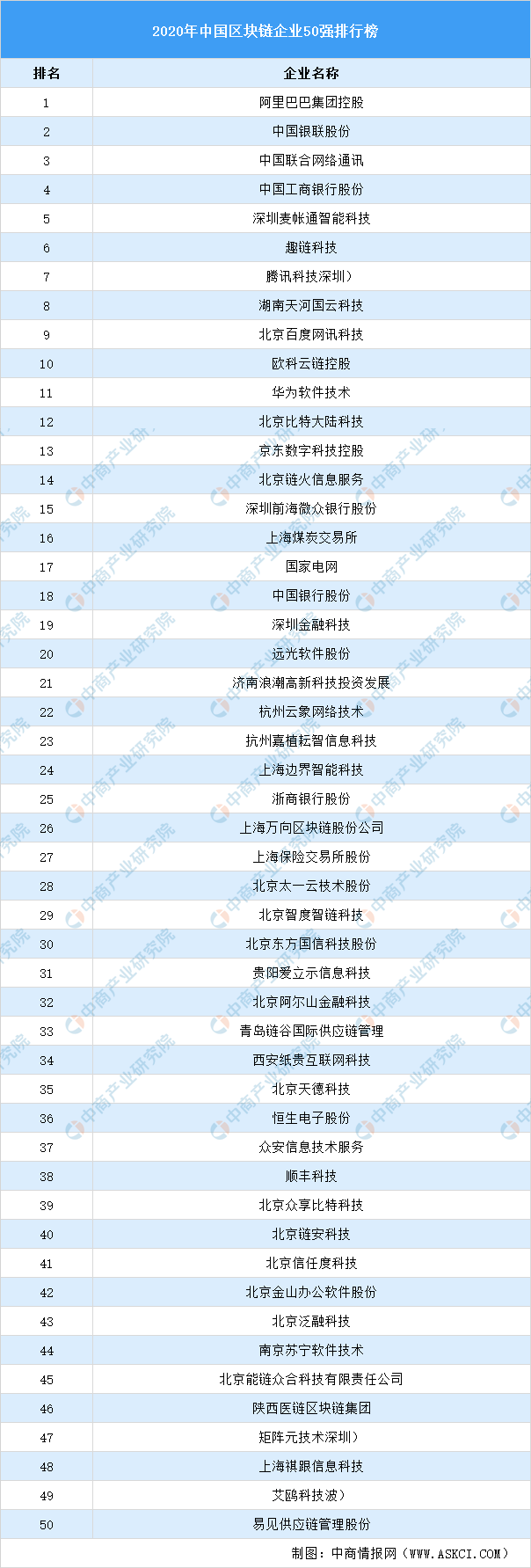 2021年中国区块链行业产业链上中下游市场分析