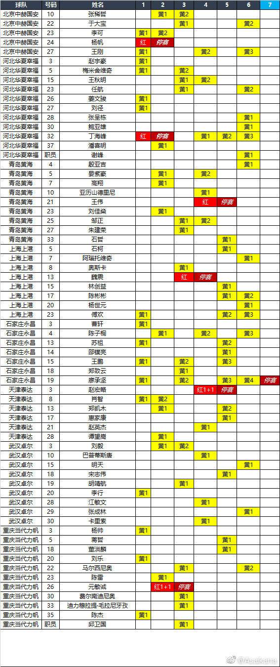 中超为什么四张黄牌(中超开赛首位4张黄牌停赛球员，另有5人踩红线，或将出现停赛潮)