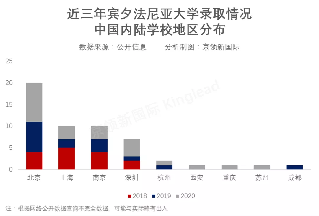 美国费城有哪些大学(宾夕法尼亚大学最新录取：中国offer超20枚，北师大实验再领跑)