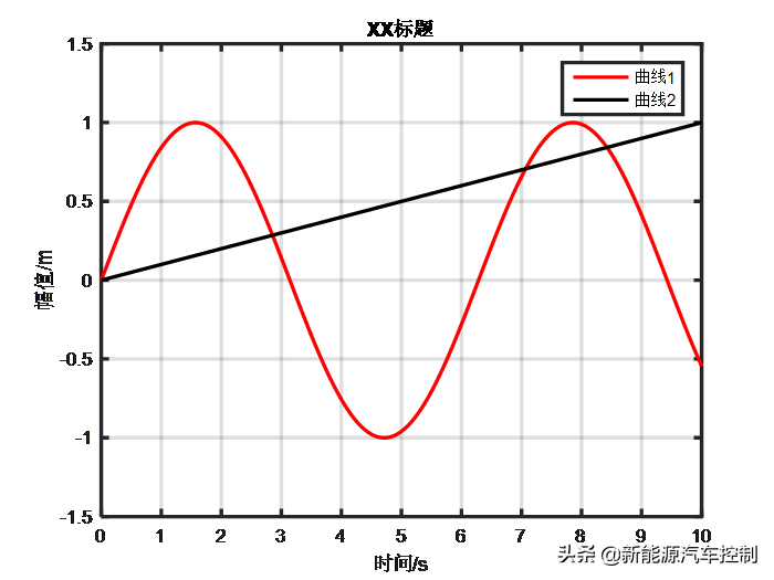 Matlab画图，只需要这几步