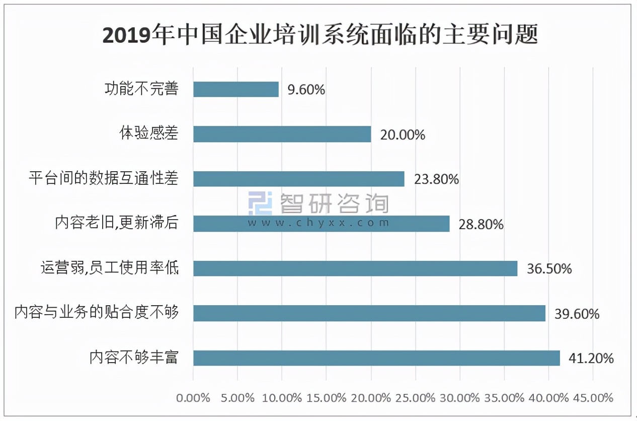 2020年中国企业培训行业市场分析概括「图」