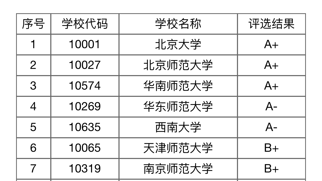 国内这三档大学设置的心理学专业，国内认可度高，学生就业方向多