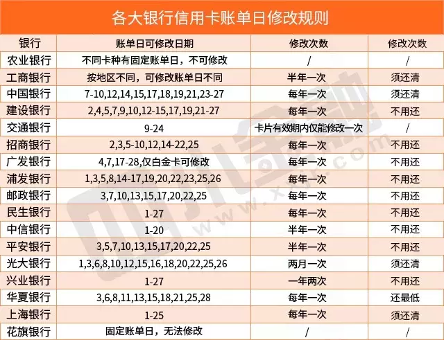 科普 | 信用卡还款日、宽限期是什么？如何修改账单
