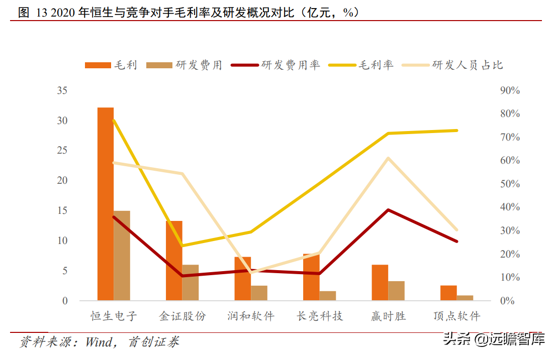 金融IT龙头地位稳固，恒生电子：研发铸就高壁垒，中台战略提效率