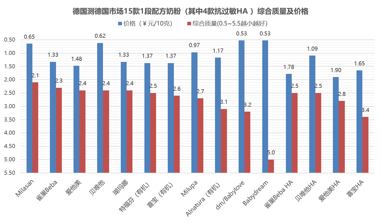 德国测试婴儿奶粉：无论中国13款还是德国15款，最好的居然最便宜