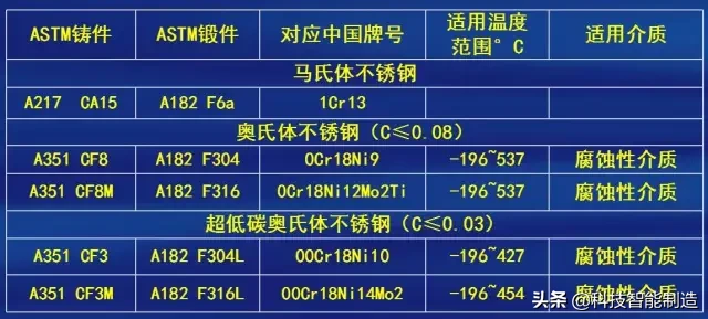 常用设计标准，阀门常用材料、连接形式、材料及表面硬化处理