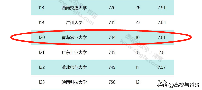 青岛农业大学，山东省最值得关注的高校之一！