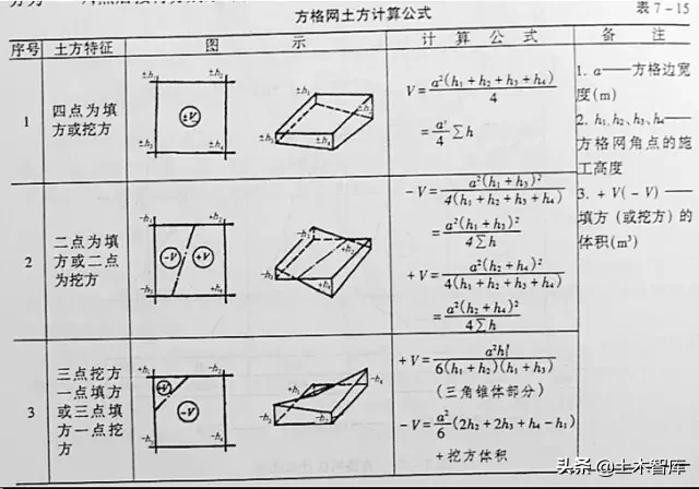 市政工程豎向設計實用技巧總結！很有用