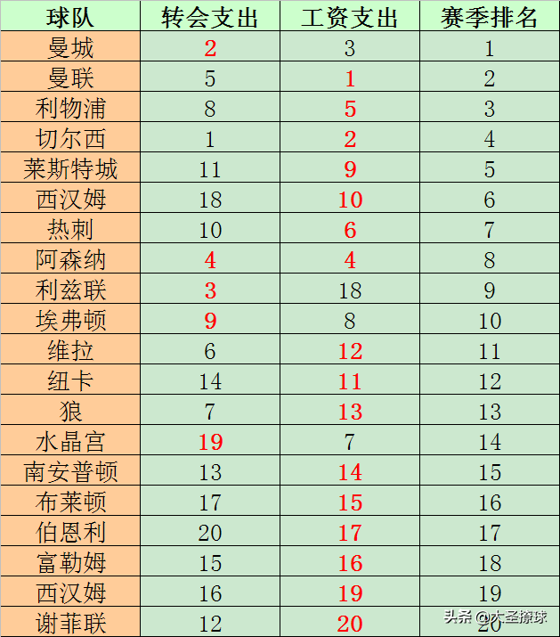 英超自由转会怎么拿工资(上赛季欧洲四大联赛对比：工资和转会支出与联赛排名有何关系？)