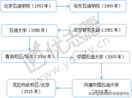 一校两地的中国石油大学，北京校区和山东校区，哪个实力更强？