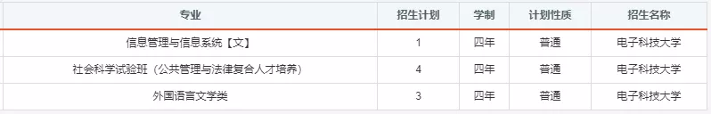 报考必备！电子科大2020年分省分专业招生计划！