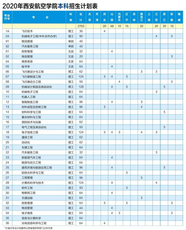 西安航空学院：2020年本专科招生各专业计划+2019年各专业录取分