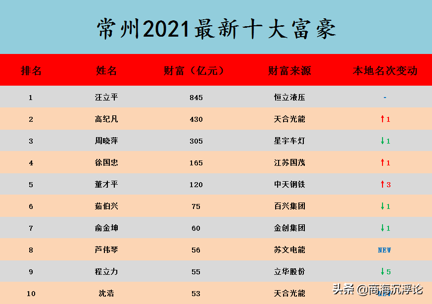 江苏常州2021富豪榜大洗牌，2副新面孔进前十，高纪凡身价暴涨