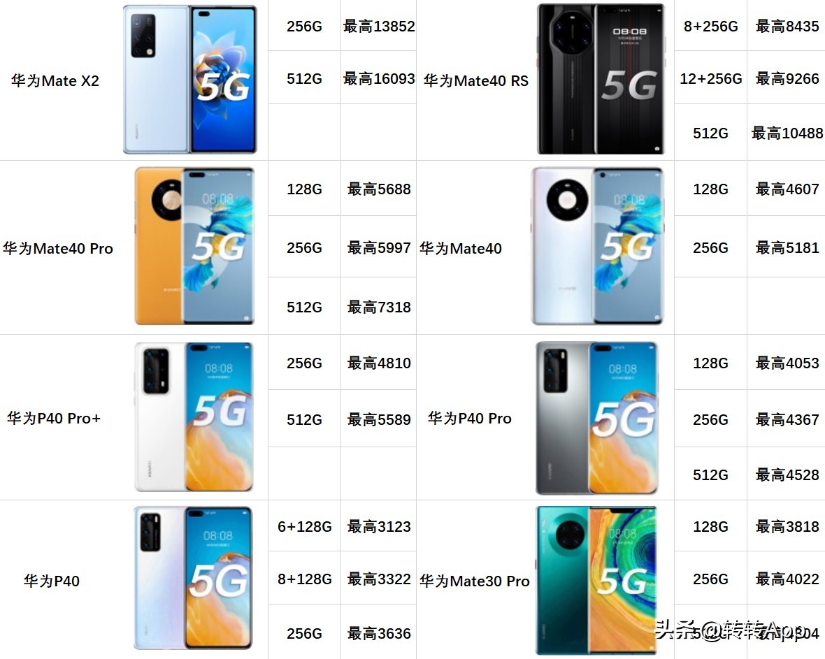 这就是手机圈的理财产品？热门华为机型二手行情报价+回收价来了