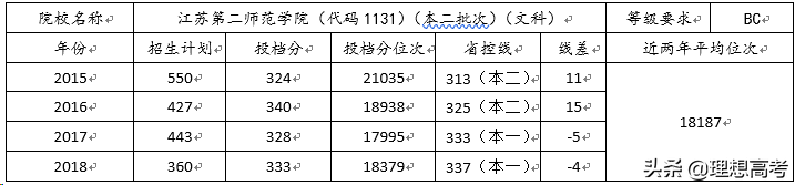 院校解读——江苏第二师范学院