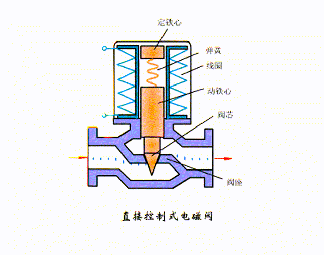 电磁阀工作原理图 汽车电磁阀工作原理-佳迪双