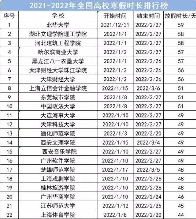 2022高校寒假排行榜出炉，最长假期59天，有些学校假期不到一个月