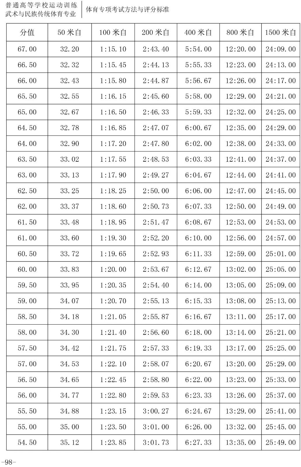 跳水评分.5怎么读(「2020版」体育专项考试方法与评分标准----游泳、跳水、花样游泳)