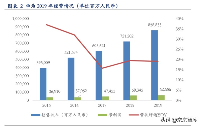 美国进一步限制华为与华为分析师大会解读