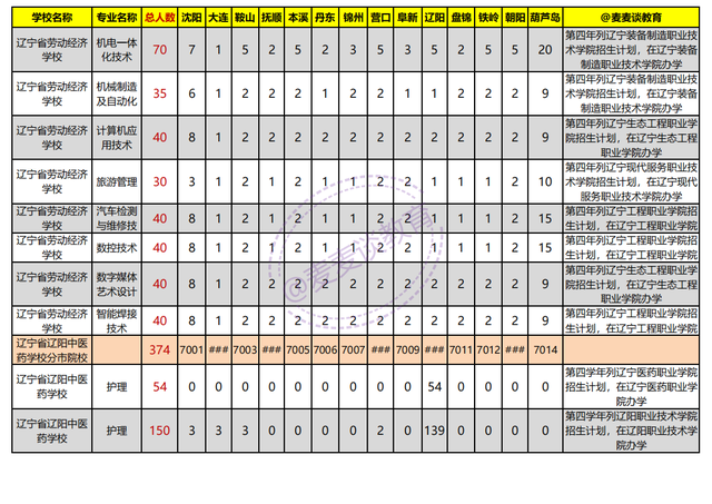 辽宁2021年初中起点非师范类五年制高职学校录取分数线+计划出炉