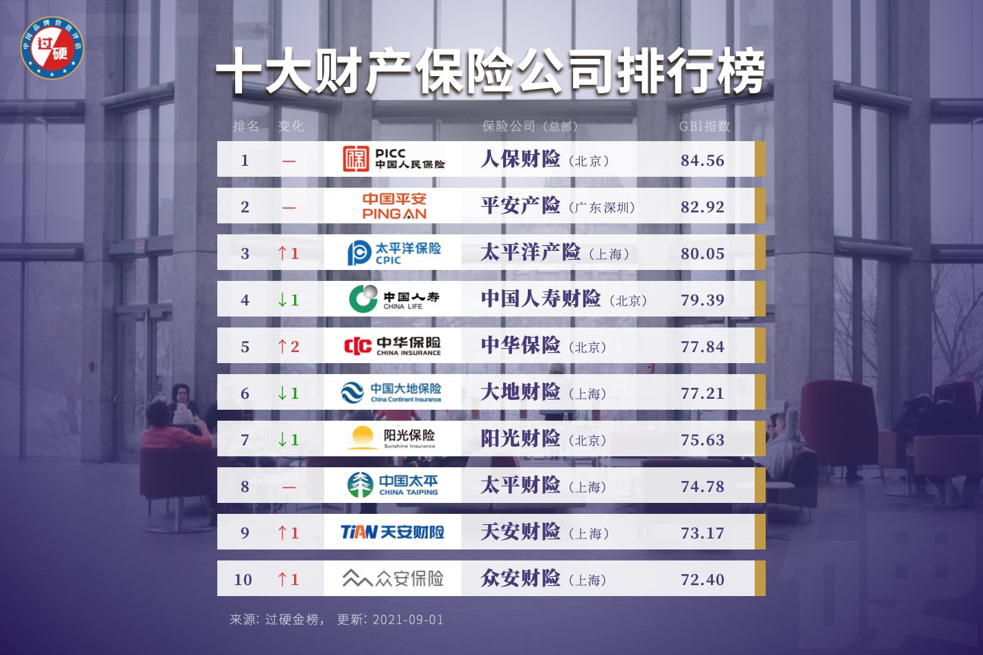 中國財(cái)產(chǎn)保險(xiǎn)公司十大排名 財(cái)險(xiǎn)公司排行榜前十名單