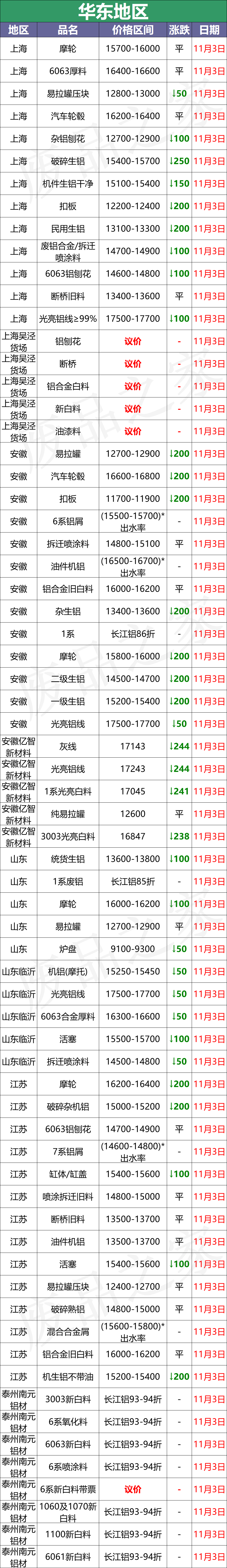 最新11月3日全国铝业厂家收购价（附价格表）