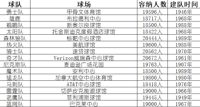 nba场馆为什么可以容纳(NBA主场容纳人数及建队历史)