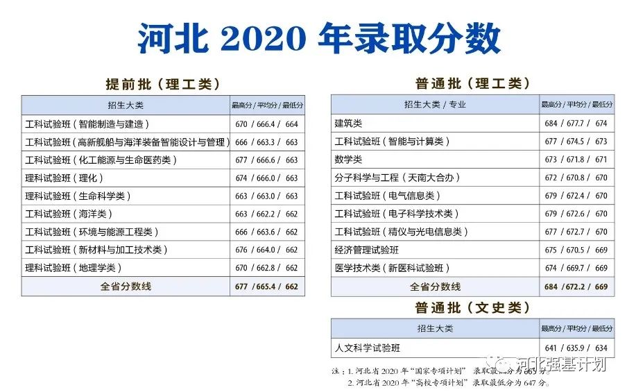 2021年河北考生多少分能上天津大学？王牌专业有哪些？